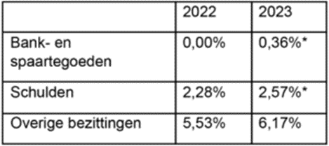 Tabel rente 2022 vs. 2023