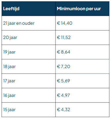 Tabel minimumloon per leeftijd